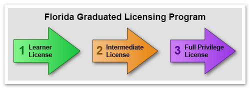 Graduated License Program